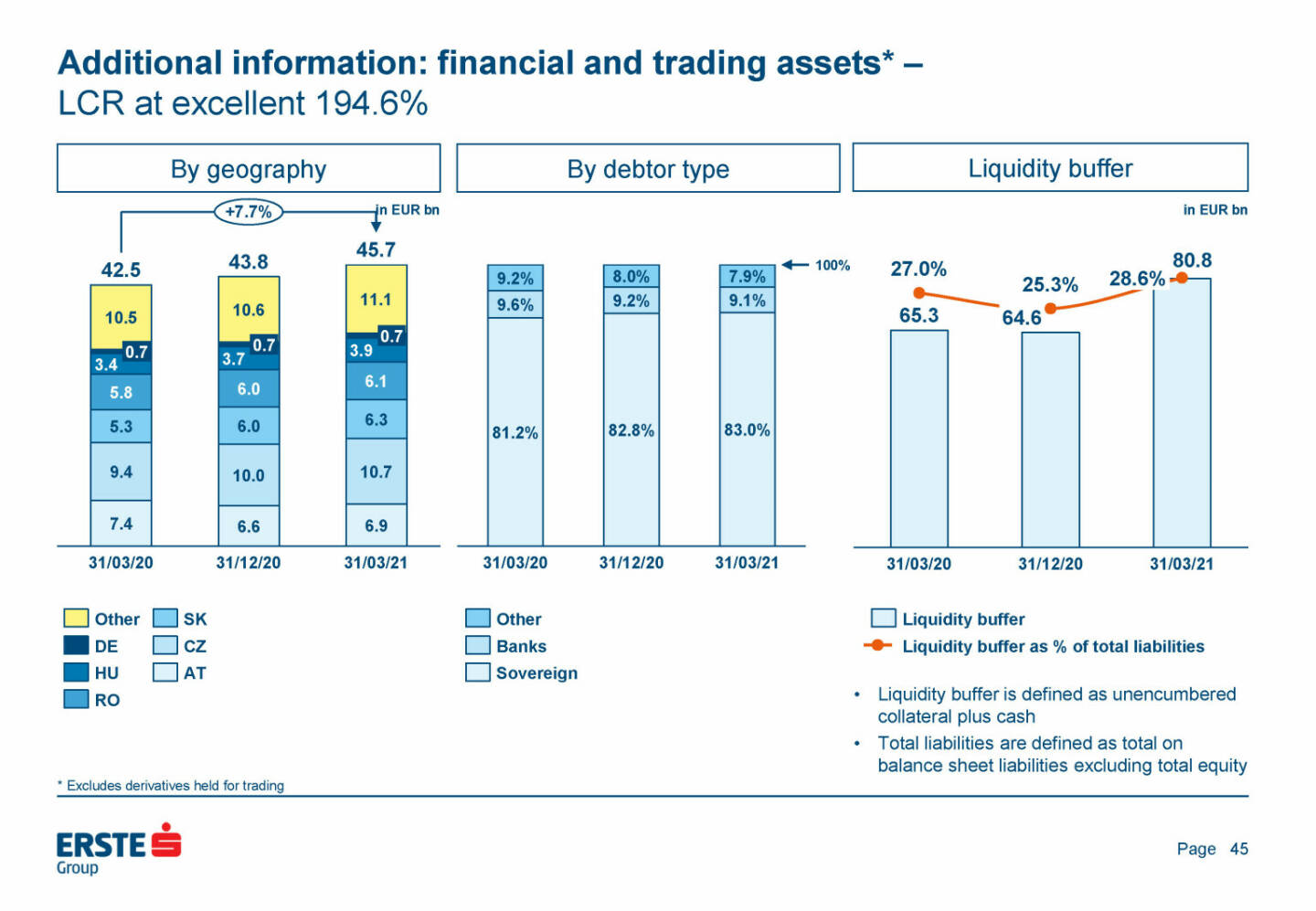 Erste Group - Additional information: financial and trading assets 