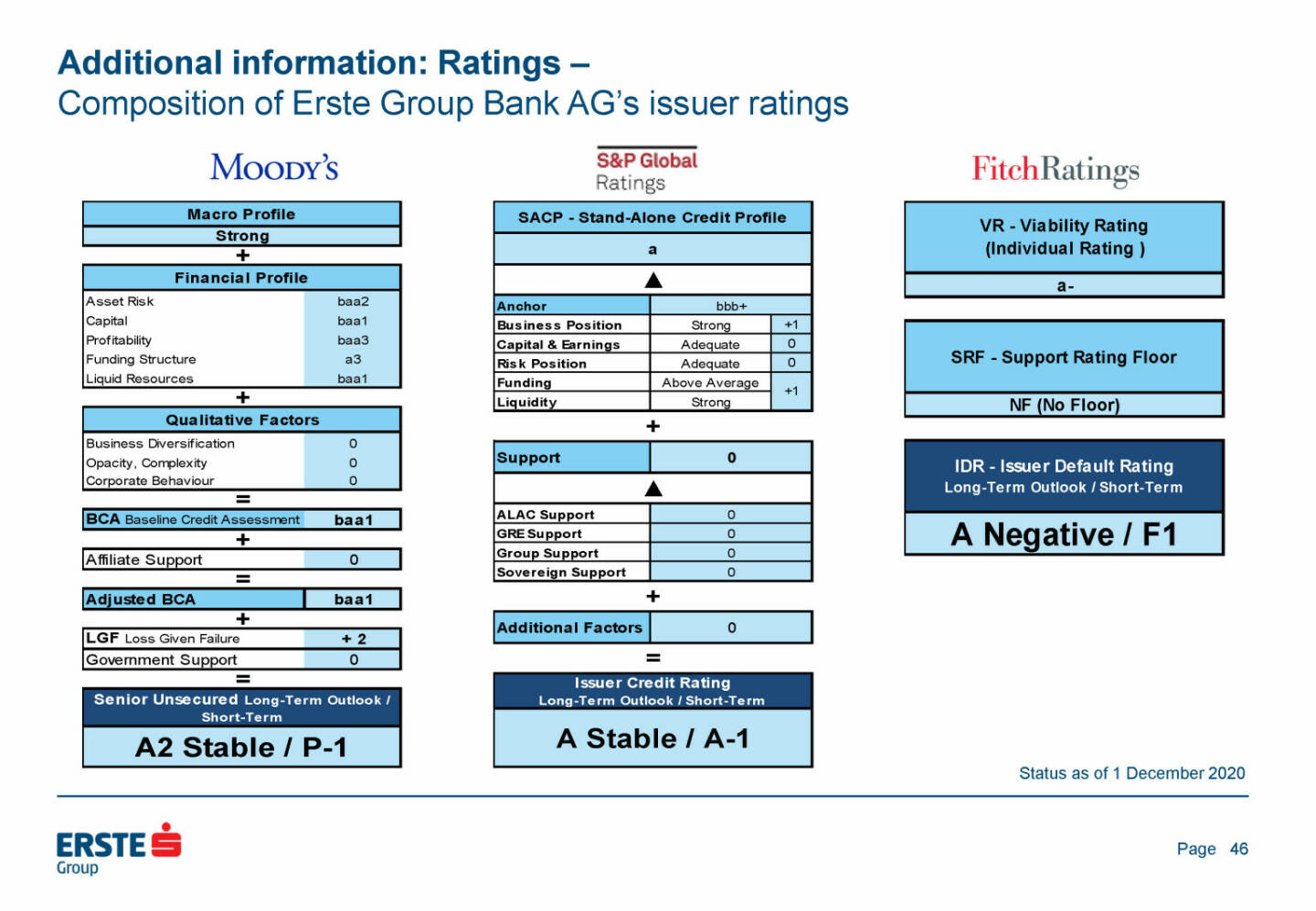 Erste Group - Additional information: Ratings