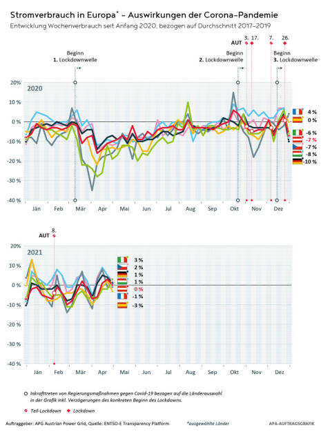 Austrian Power Grid AG: Austrian Power Grid (APG): „Vier Jahreszeiten“ im April heben Stromverbrauch, Die überwiegend für diesen Monat zu niedrigen Temperaturen sorgten für einen Anstieg des Stromverbrauchs in Österreich. Credit: APG, © Aussender (28.05.2021) 