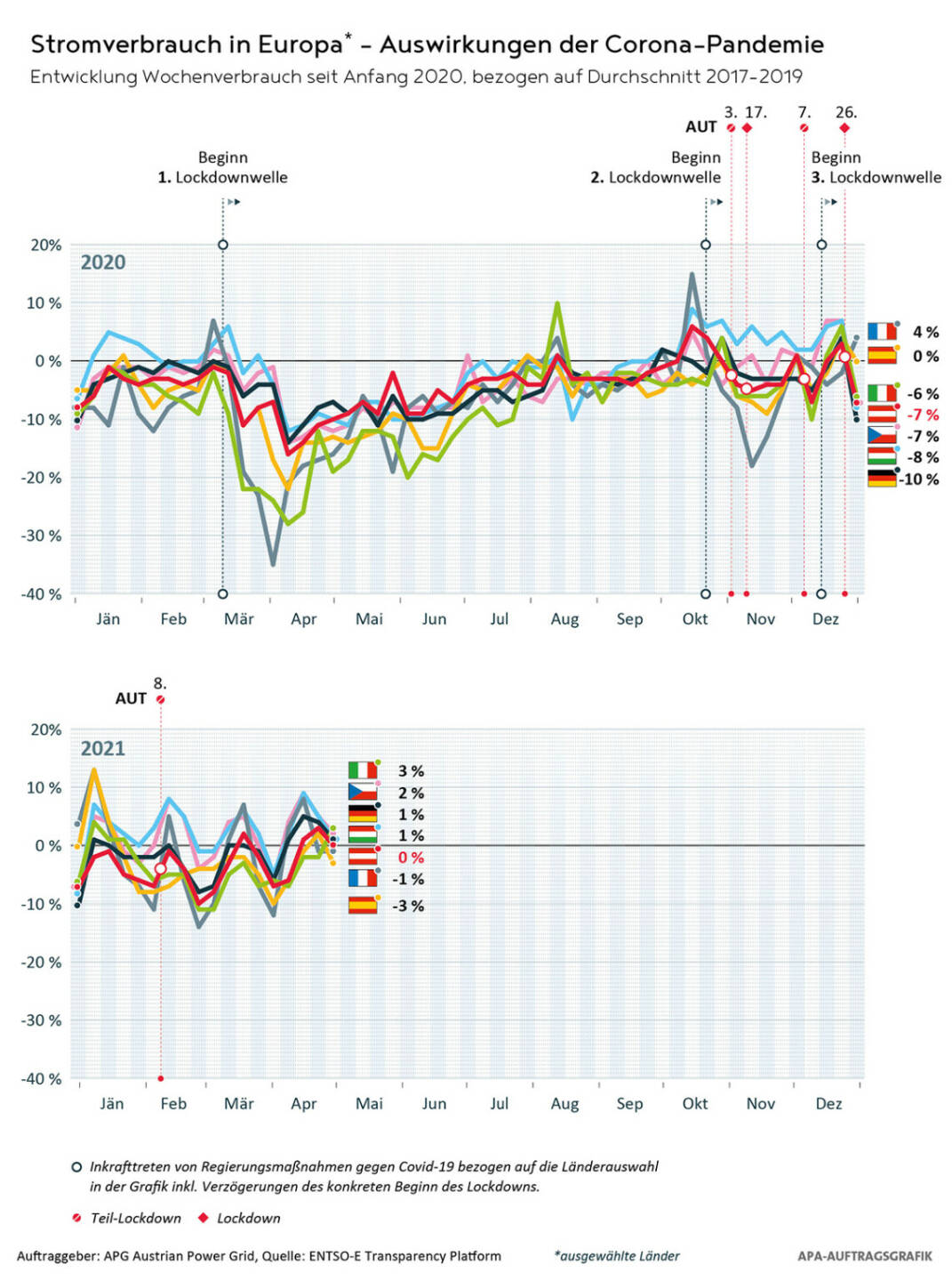 Austrian Power Grid AG: Austrian Power Grid (APG): „Vier Jahreszeiten“ im April heben Stromverbrauch, Die überwiegend für diesen Monat zu niedrigen Temperaturen sorgten für einen Anstieg des Stromverbrauchs in Österreich. Credit: APG
