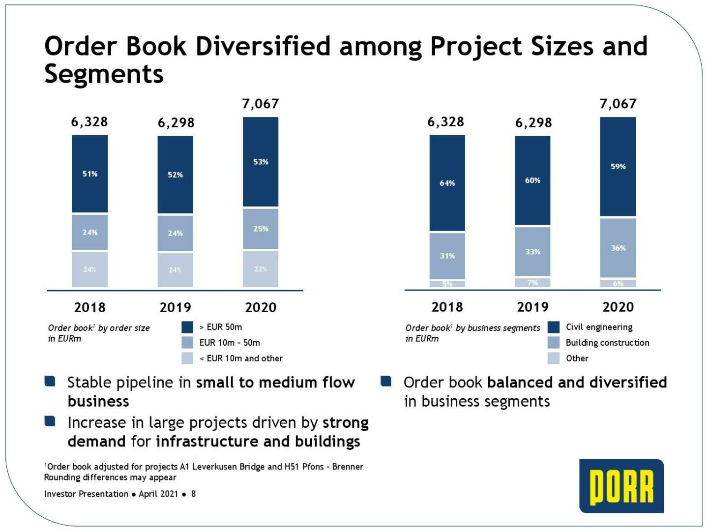 Porr - Order book diversified among project sizes and segments