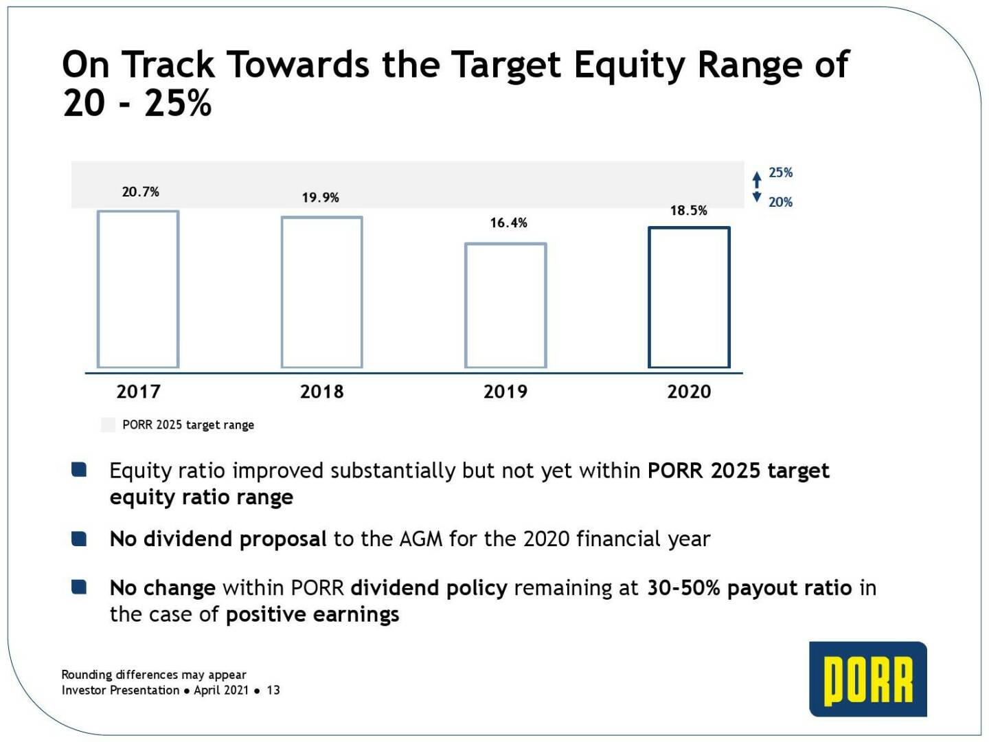 Porr - On track towards the target equity range of 20-25%