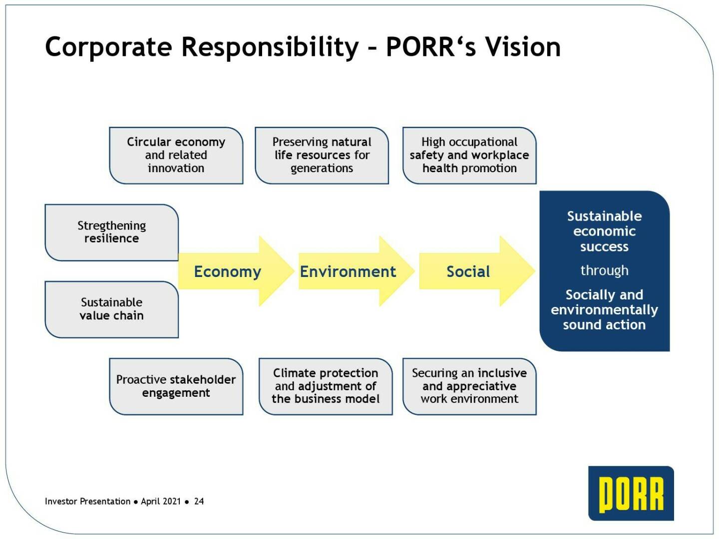 Porr - Corporate responsibility 