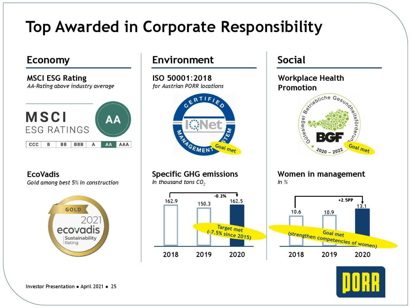 Porr - Top awarded in corporate responsibility 