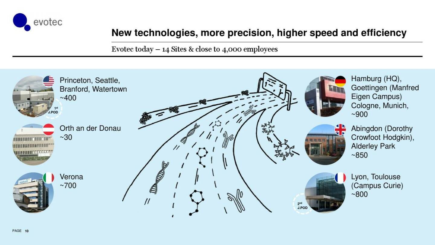 evotec - New technologies, more precision, higher speed and efficiency 