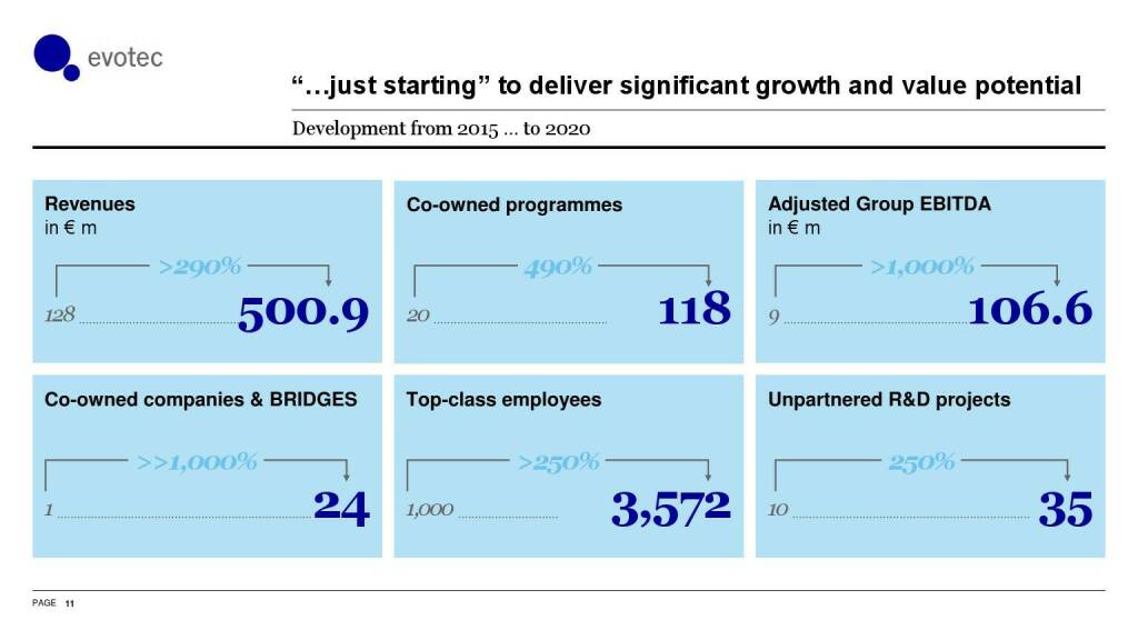 evotec - ...just starting to deliver significant growth and value potential (06.06.2021) 