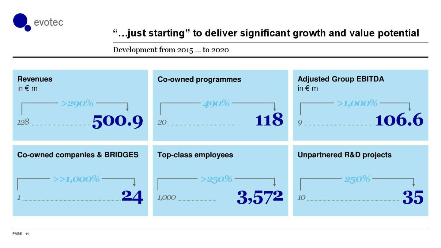 evotec - ...just starting to deliver significant growth and value potential