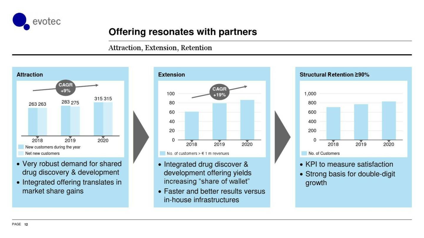 evotec - Offering resonates with partners