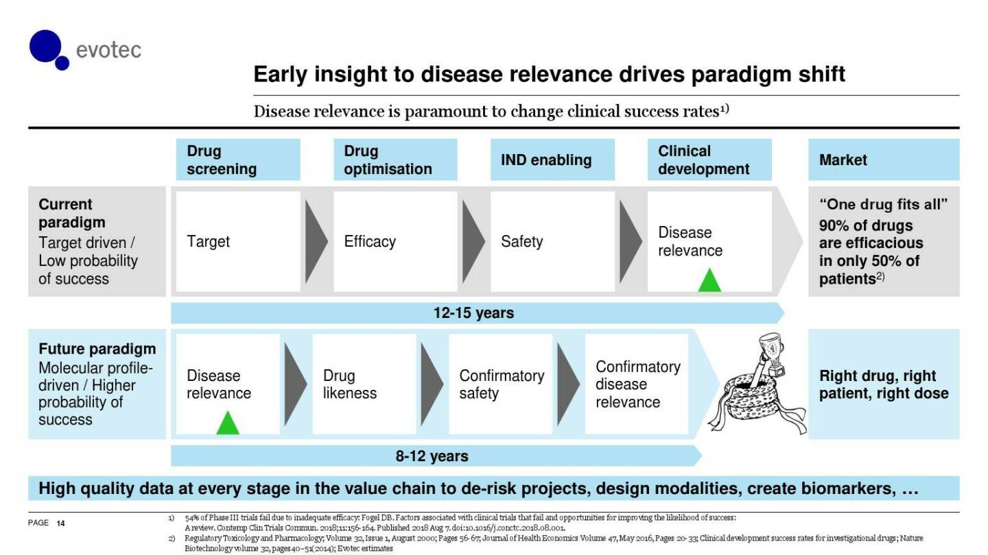 evotec - Early insight to disease relevance drives paradigm shift