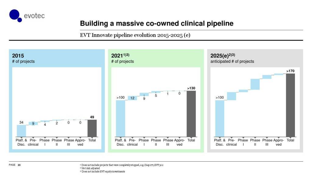 evotec - Building a massive co-owned clinical pipeline (06.06.2021) 