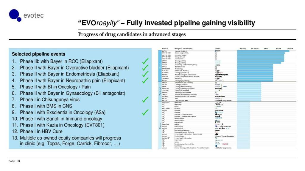 evotec - EVOroyalty Fully invested pipeline gaining visibility  (06.06.2021) 