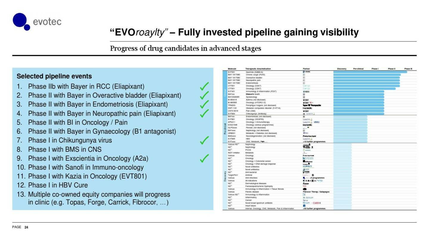 evotec - EVOroyalty Fully invested pipeline gaining visibility 