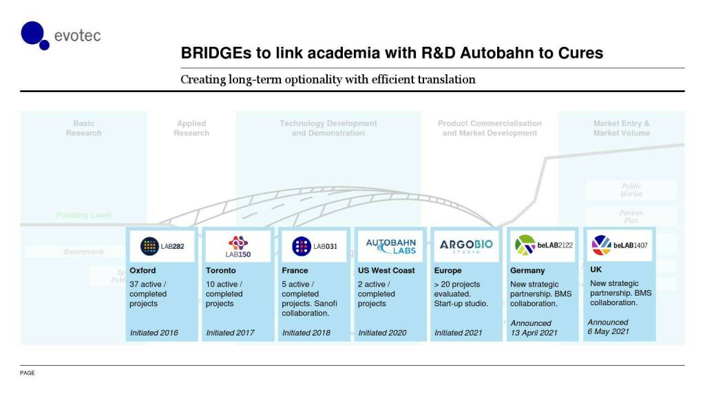 evotec - BRIDGEs to link academia with R&D Autobahn to Cures (06.06.2021) 