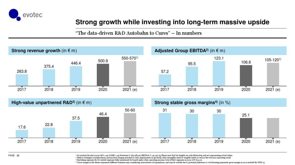 evotec - Strong growth while investing into long-term massive upside (06.06.2021) 