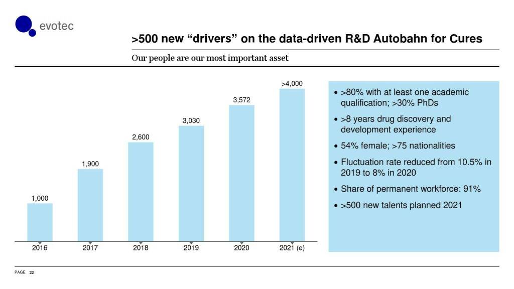 evotec - >500 new drivers on the data-driven R&D Autobahn for Cures (06.06.2021) 