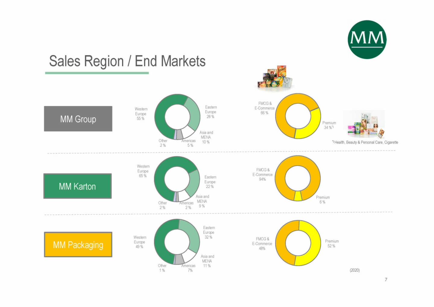 Mayr-Melnhof - Sales Region / End Markets