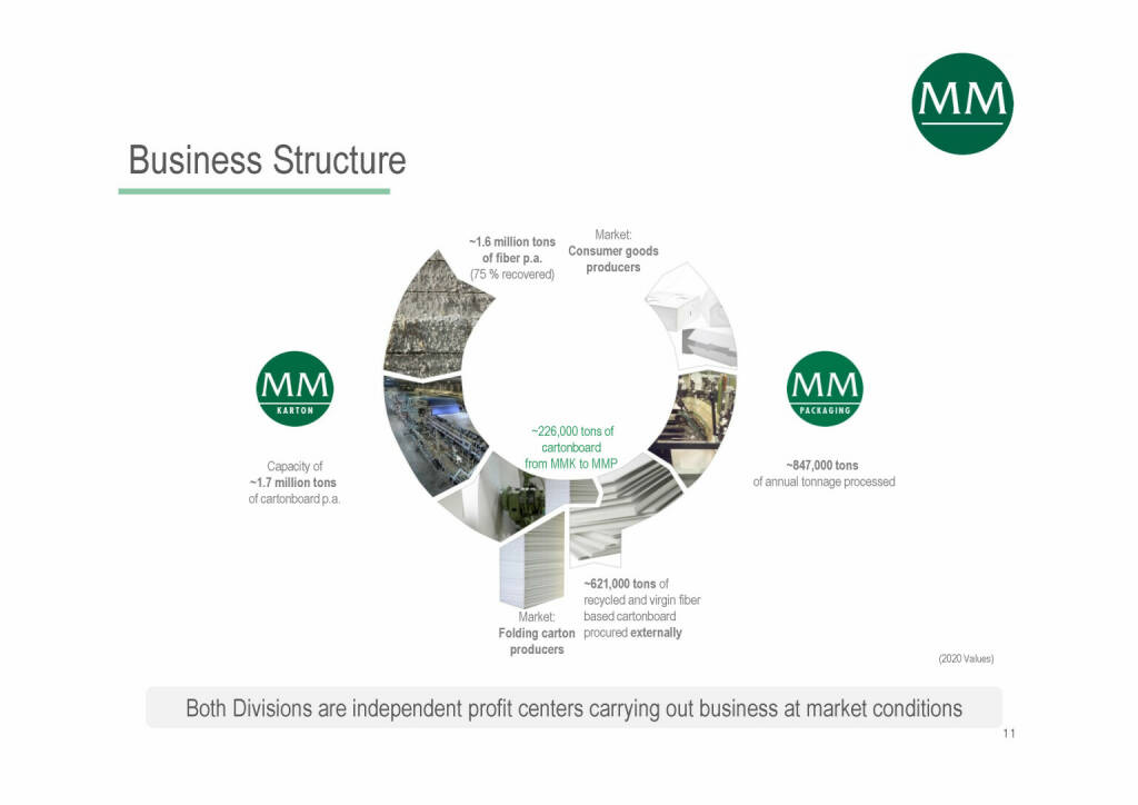 Mayr-Melnhof - Business Structure (07.06.2021) 