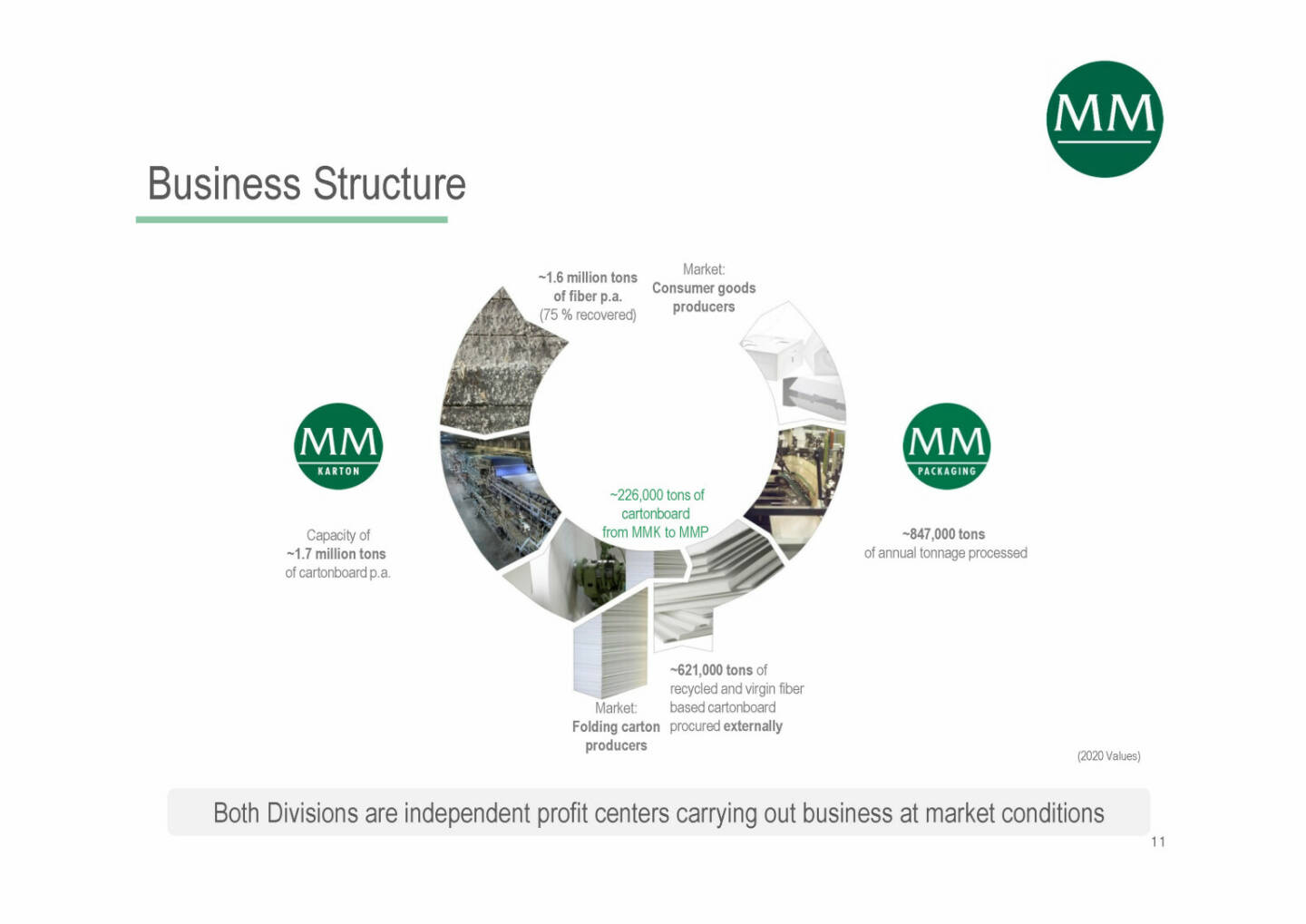Mayr-Melnhof - Business Structure