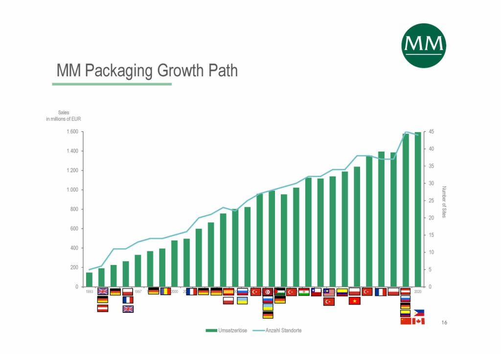 Mayr-Melnhof - Packaging Growth Path (07.06.2021) 