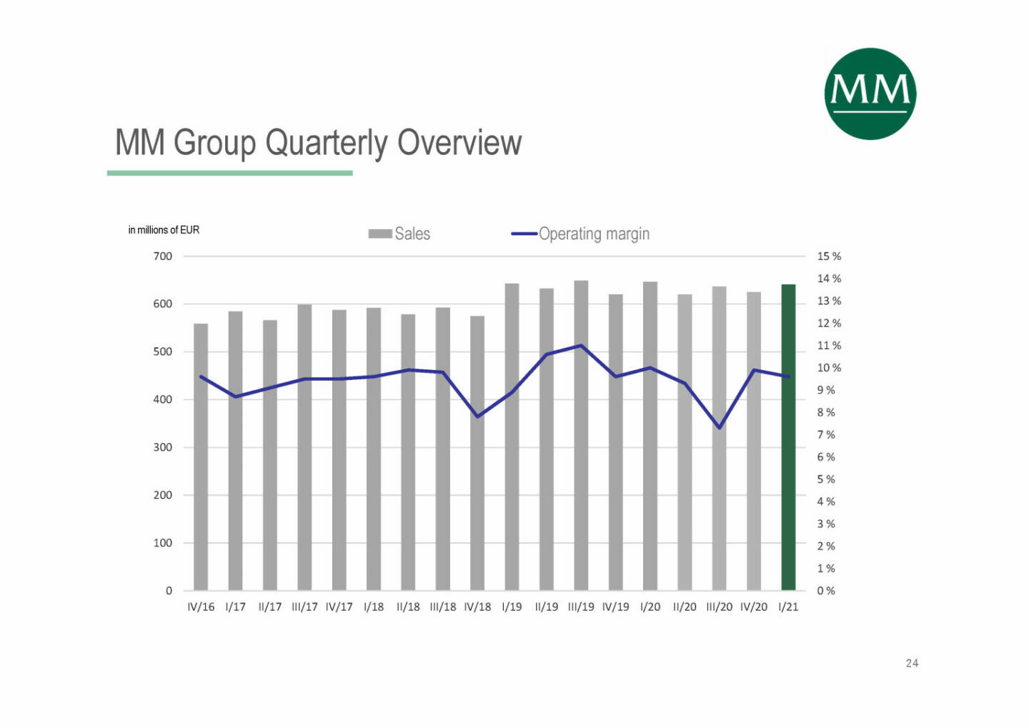 Mayr-Melnhof - MM Group Quarterly Overview