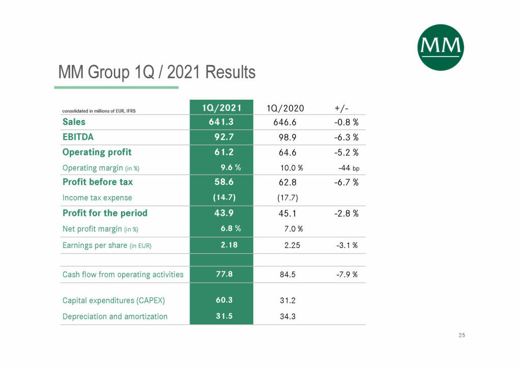 Mayr-Melnhof - MM Group 1Q / 2021 Results (07.06.2021) 