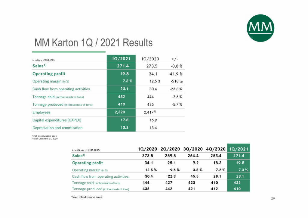 Mayr-Melnhof - MM Karton 1Q / 2021 Results (07.06.2021) 