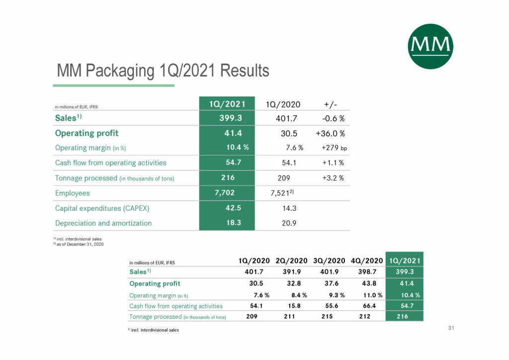 Mayr-Melnhof - MM Packaging 1Q/2021 Results (07.06.2021) 