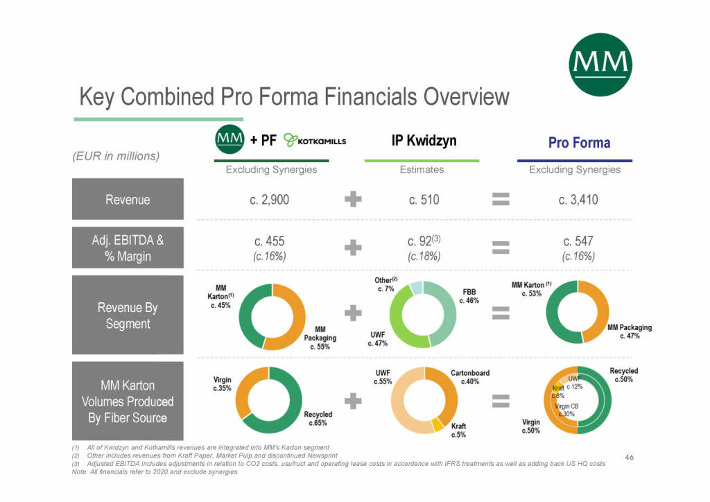 Mayr-Melnhof - Key Combined Pro Forma Financials Overview (07.06.2021) 