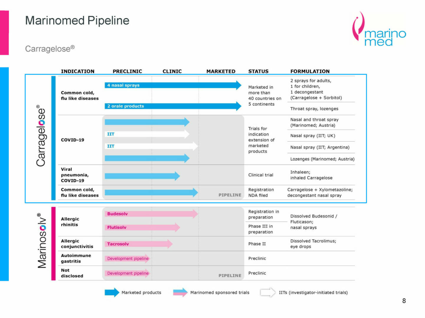Marinomed - Marinomed pipeline
