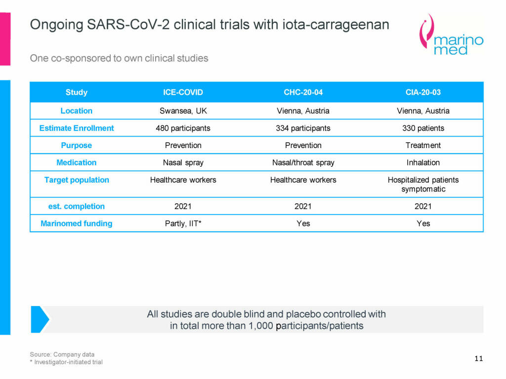 Marinomed - Ongoing SARS-CoV-2 clinical trials with iota-carrageenan (08.06.2021) 