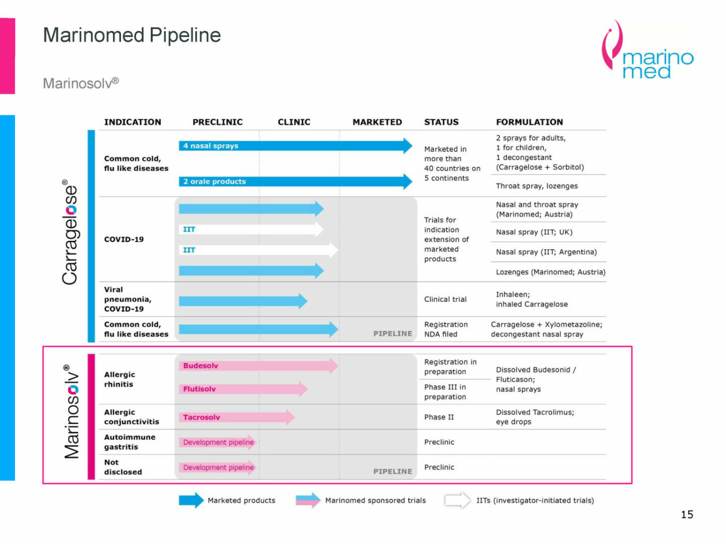 Marinomed - Marinomed Pipeline