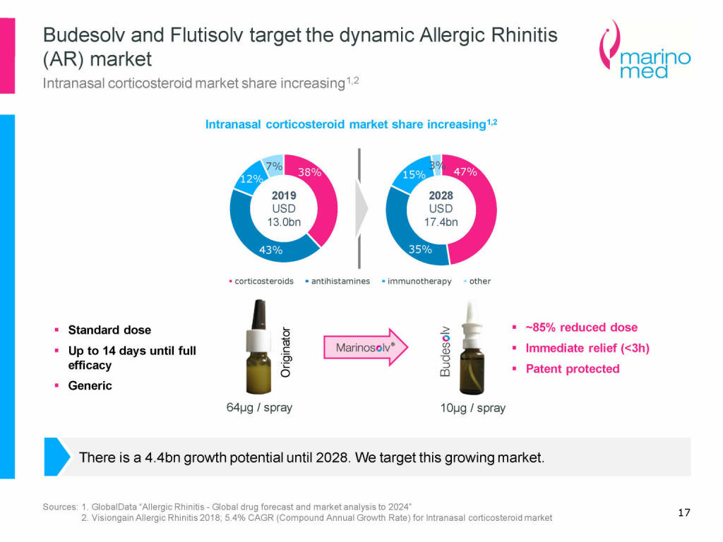 Marinomed - Budesolv and Flutisolv target the dynamic Allergic Rhinitis (AR) market (08.06.2021) 