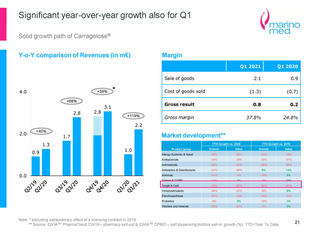 Marinomed - Significant year-over-year growth also for Q1 (08.06.2021) 