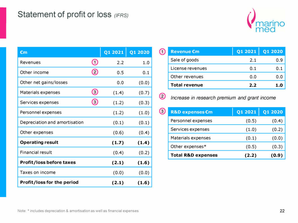 Marinomed - Statement of profit or loss (08.06.2021) 