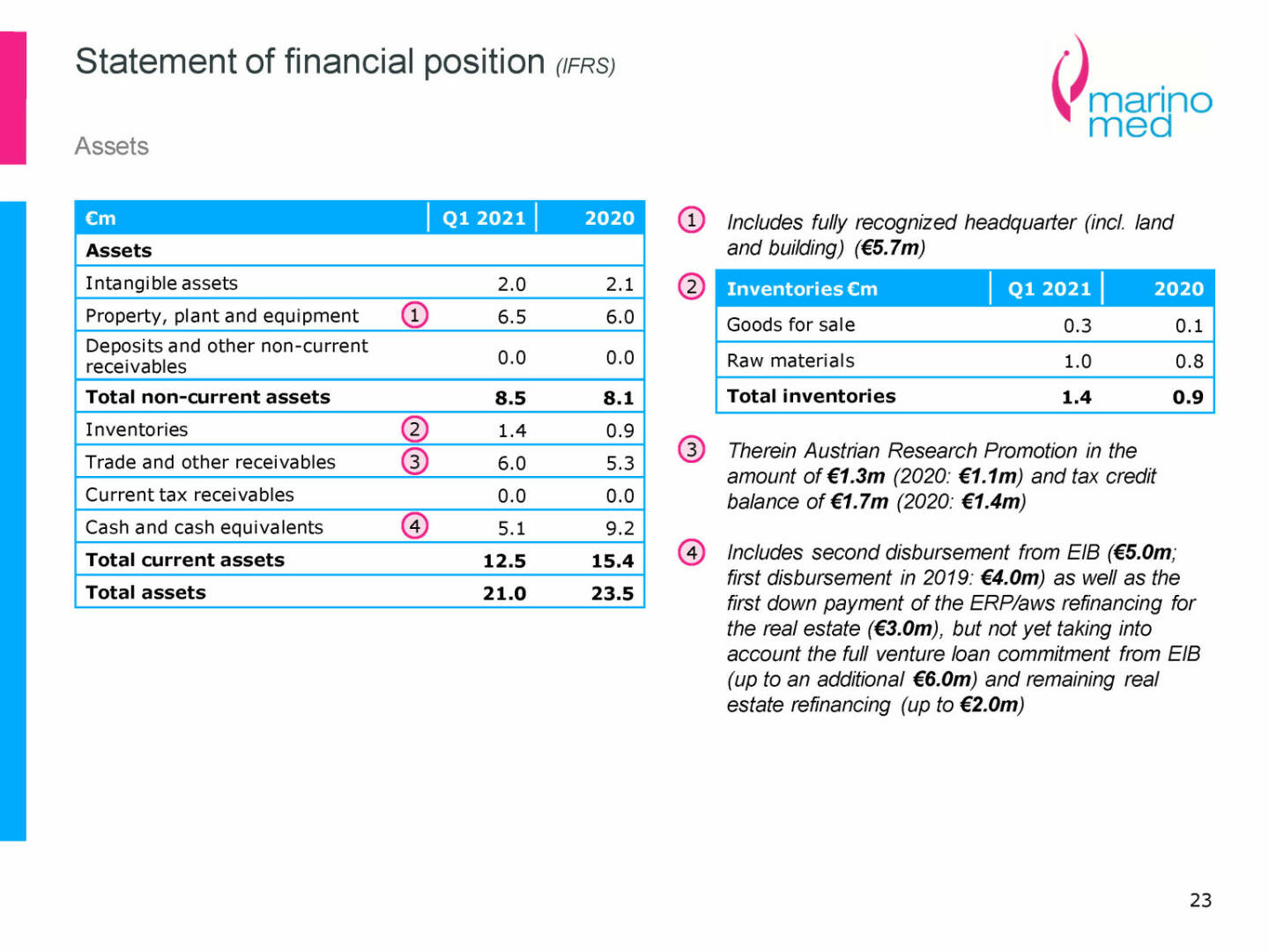 Marinomed - Statement of financial position (IFRS)