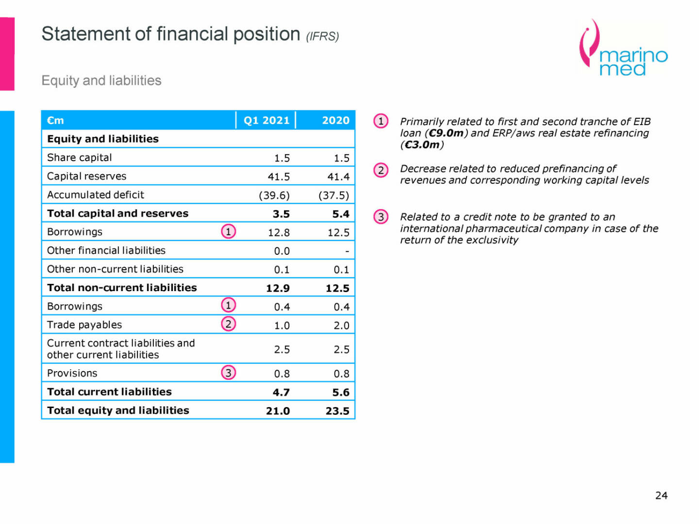 Marinomed - Statement of financial position (IFRS)