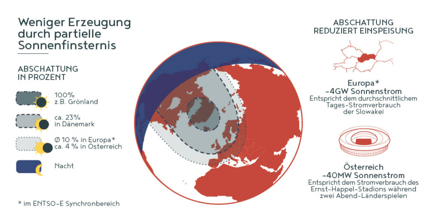 Austrian Power Grid AG: Austrian Power Grid: Sind gut auf partielle Sonnenfinsternis vorbereitet; Heute zwischen 11:48 und 13:18 Uhr wird sich der Mond über die Sonne schieben. In Österreich beträgt die Abschattung etwa vier Prozent. Plus Grafik. Fotocredit:APG