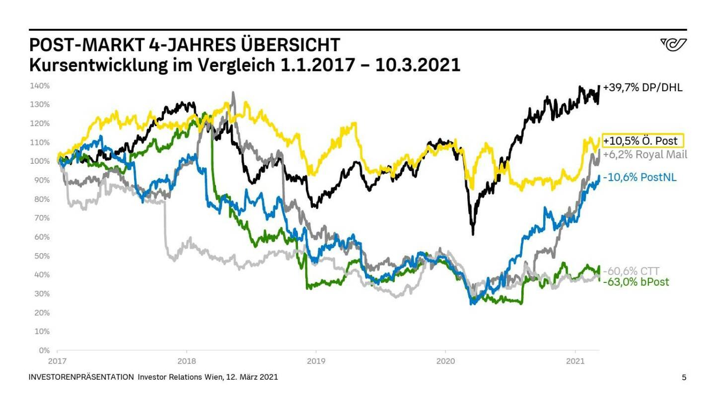 Österreichische Post - POST-MARKT 4-JAHRES ÜBERSICHT