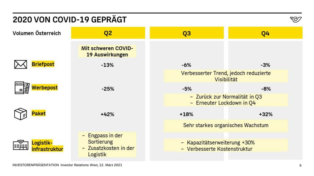 Österreichische Post - 2020 VON COVID-19 GEPRÄGT (14.06.2021) 