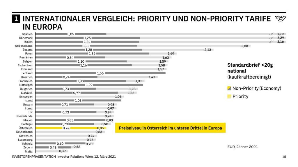 Österreichische Post - INTERNATIONALER VERGLEICH: PRIORITY UND NON-PRIORITY TARIFE (14.06.2021) 