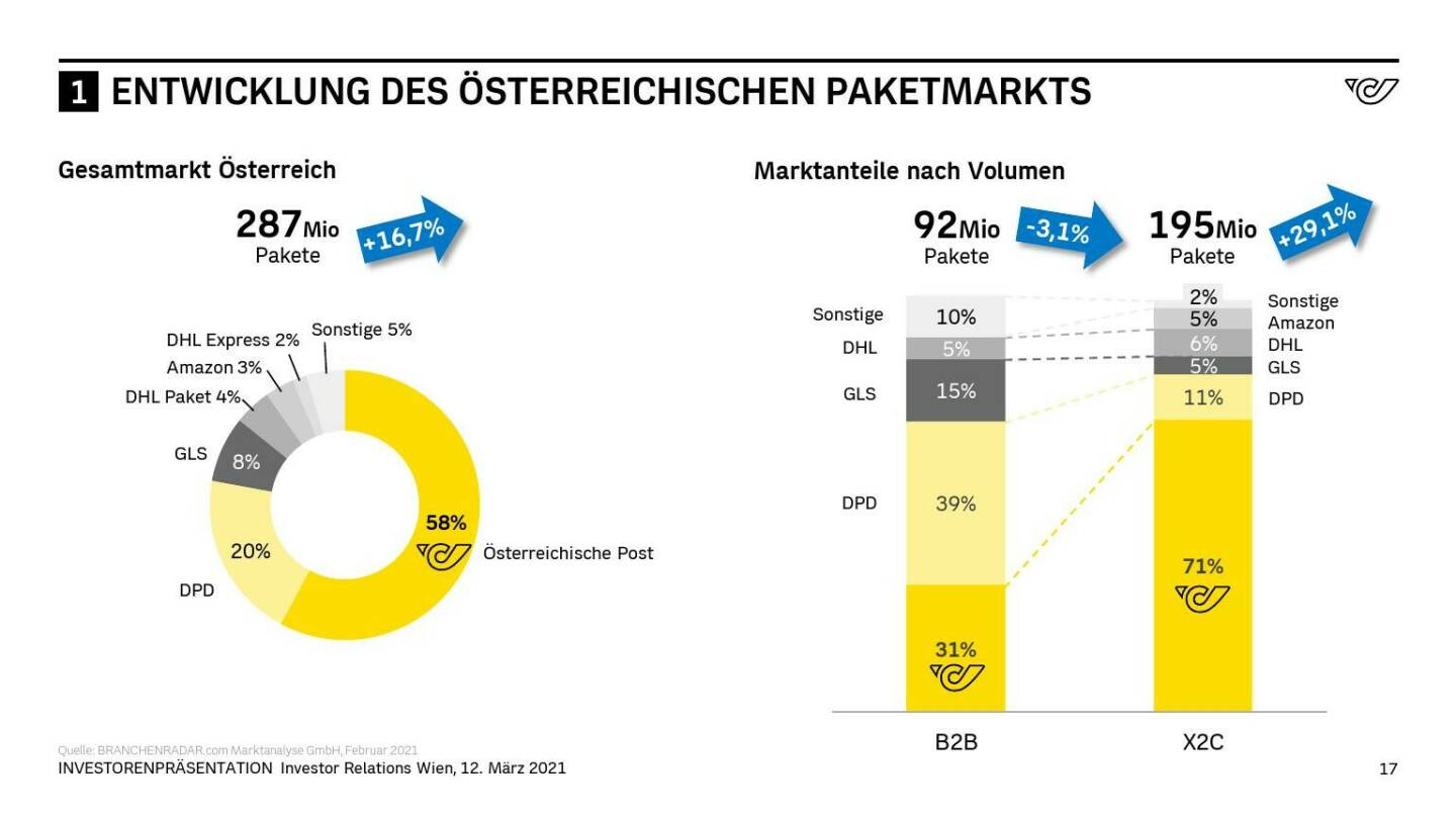 Österreichische Post - ENTWICKLUNG DES ÖSTERREICHISCHEN PAKETMARKTS