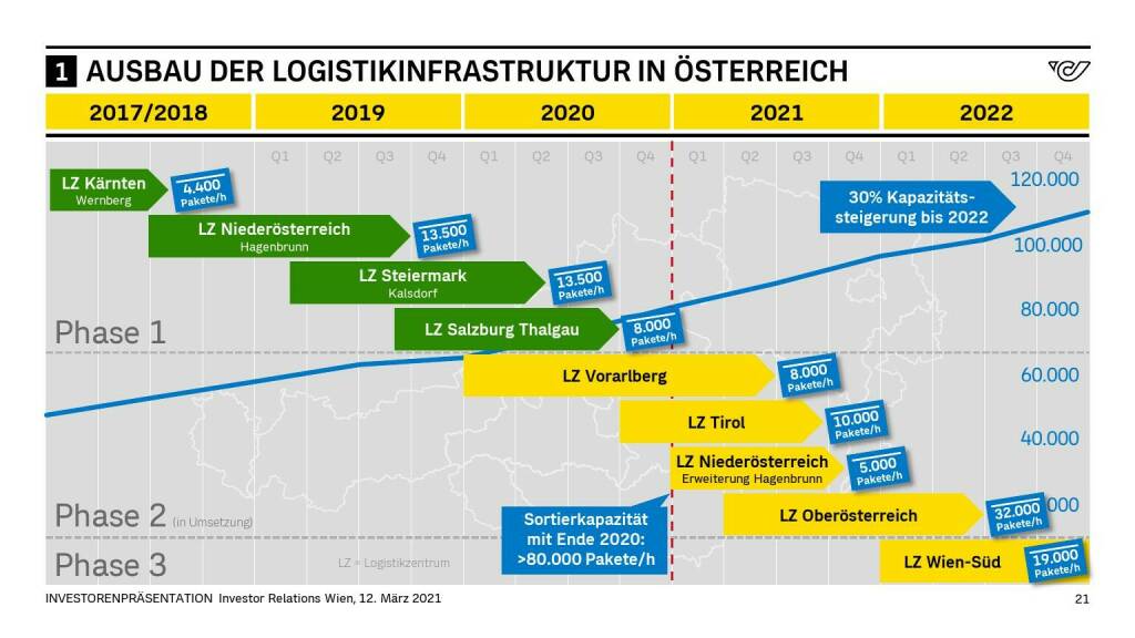 Österreichische Post - AUSBAU DER LOGISTIKINFRASTRUKTUR IN ÖSTERREICH (14.06.2021) 