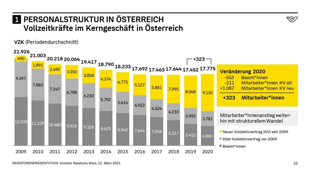 Österreichische Post - PERSONALSTRUKTUR IN ÖSTERREICH (14.06.2021) 