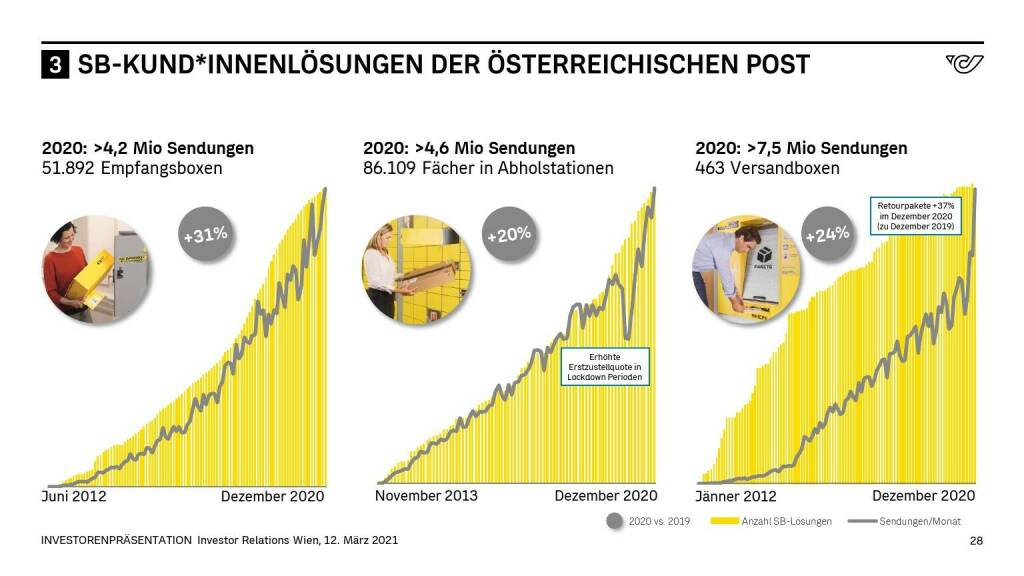 Österreichische Post - SB-KUND*INNENLÖSUNGEN DER ÖSTERREICHISCHEN POST (14.06.2021) 