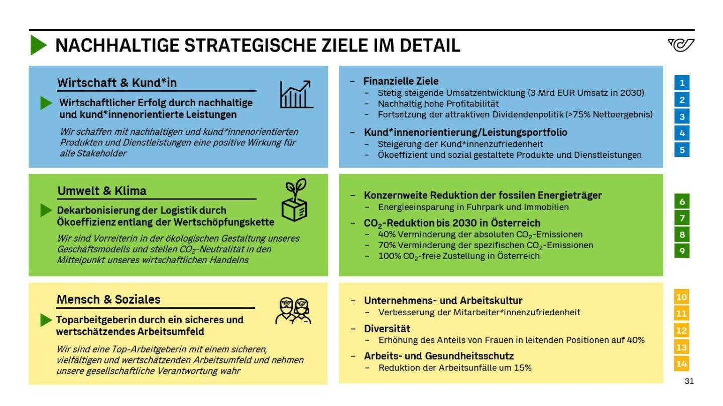 Österreichische Post - NACHHALTIGE STRATEGISCHE ZIELE IM DETAIL