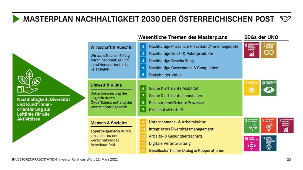 Österreichische Post - MASTERPLAN NACHHALTIGKEIT 2030 DER ÖSTERREICHISCHEN POST (14.06.2021) 