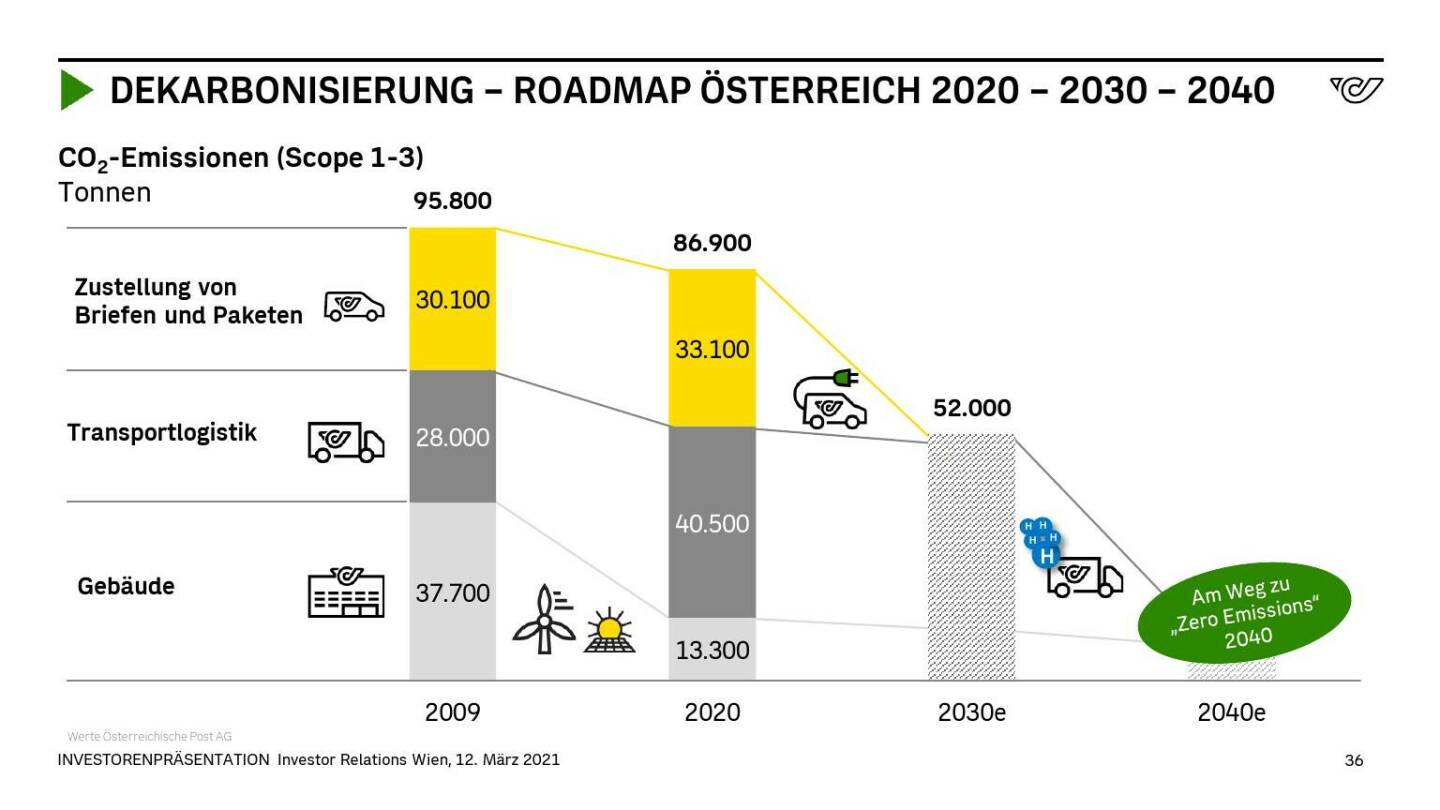 Österreichische Post - DEKARBONISIERUNG – ROADMAP ÖSTERREICH 2020 – 2030 – 2040