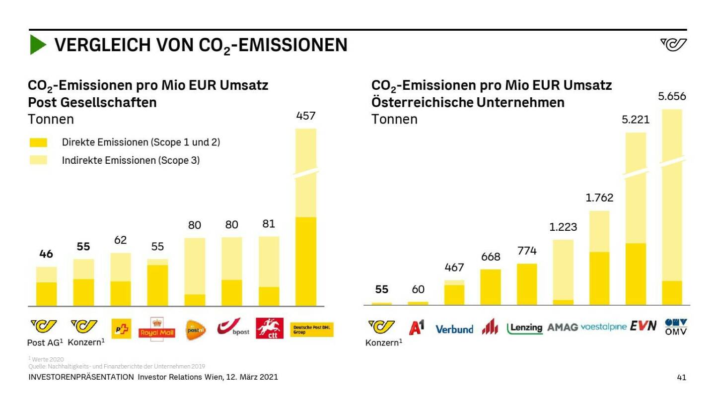 Österreichische Post - VERGLEICH VON CO2-EMISSIONEN