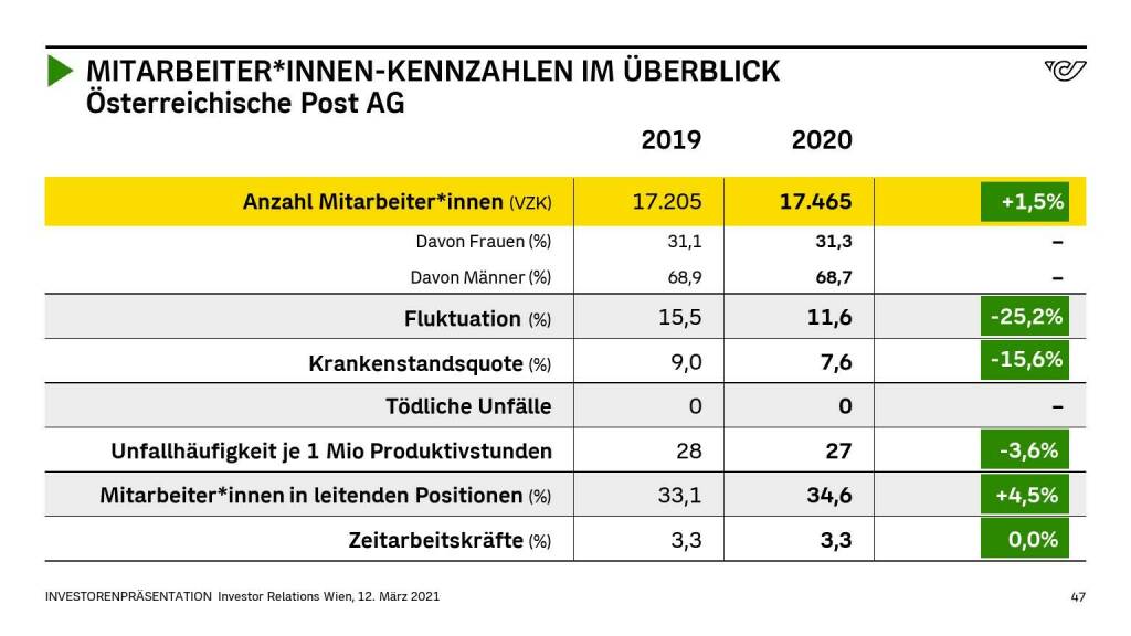 Österreichische Post - MITARBEITER*INNEN-KENNZAHLEN IM ÜBERBLICK (14.06.2021) 