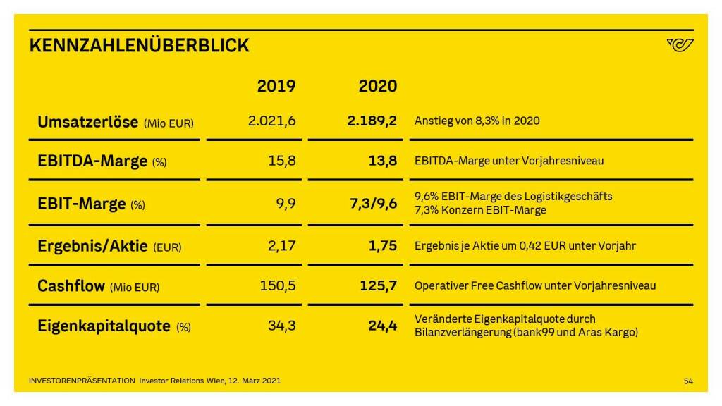 Österreichische Post - KENNZAHLENÜBERBLICK (14.06.2021) 